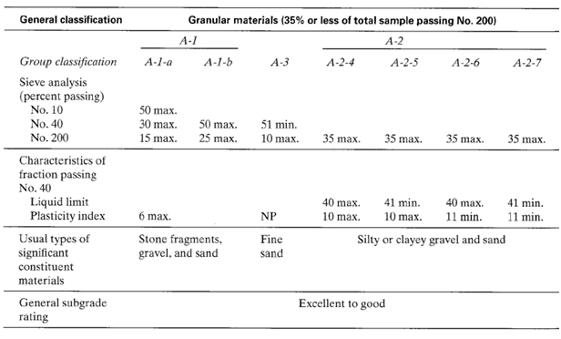 General classification
Granular materials (35% or less of total sample passing No. 200)
A-1
A-2
Group classification
A-1-a
A-1-b
A-3
A-2-4
А-2-5
А-2-6
А-2-7
Sieve analysis
(percent passing)
No. 10
50 max.
No. 40
30 max.
15 max.
50 max.
25 max.
51 min.
No. 200
10 max.
35 max.
35
35 max.
35 max.
max.
Characteristics of
fraction passing
No. 40
Liquid limit
Plasticity index
40 max.
10 max.
41 min.
40 max.
41 min.
6 max.
NP
10 max.
11 min.
11 min.
Usual types of
significant
constituent
Stone fragments,
gravel, and sand
Fine
Silty or clayey gravel and sand
sand
materials
General subgrade
rating
Excellent to good
