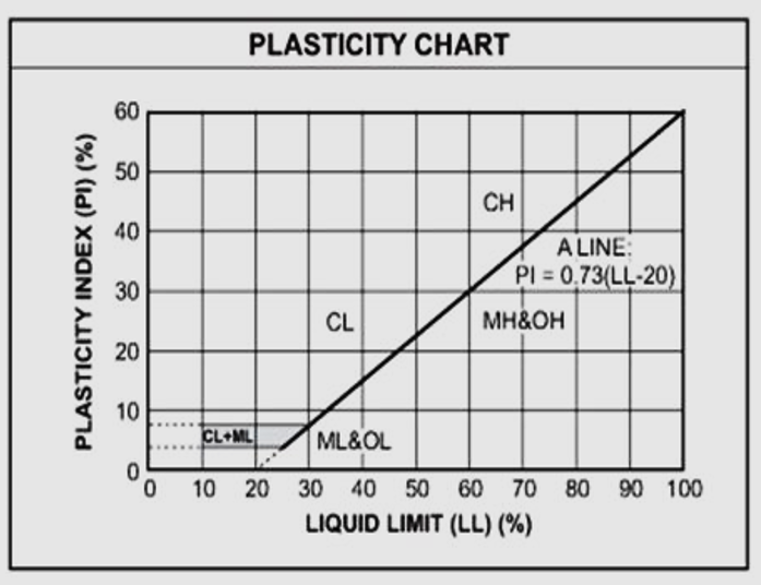 PLASTICITY CHART
60
50
CH
40
A LINE:
PI = 0,73(LL-20)
30
CL
MH&OH
20
CL+ML
ML&OL
10
20
30 40 50 60 70
80 90 100
LIQUID LIMIT (LL) (%)
PLASTICITY INDEX (PI) (%)
10
