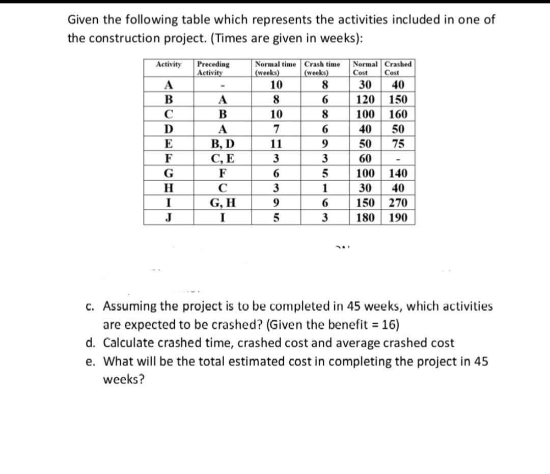 Given the following table which represents the activities included in one of
the construction project. (Times are given in weeks):
Activity
A
B
C
D
E
F
G
H
I
J
Preceding
Activity
-
A
B
A
B, D
C, E
F
C
G, H
I
Normal time Crash time Normal Crashed
(weeks) (weeks)
Cost
Cost
10
30
40
120 150
100 160
40
50
75
8
10
7
H3630
11
9
5
8
69693SIG
8
5
1
6
3
50
60
100 140
30
40
150 270
180 190
c. Assuming the project is to be completed in 45 weeks, which activities
are expected to be crashed? (Given the benefit = 16)
d. Calculate crashed time, crashed cost and average crashed cost
e. What will be the total estimated cost in completing the project in 45
weeks?