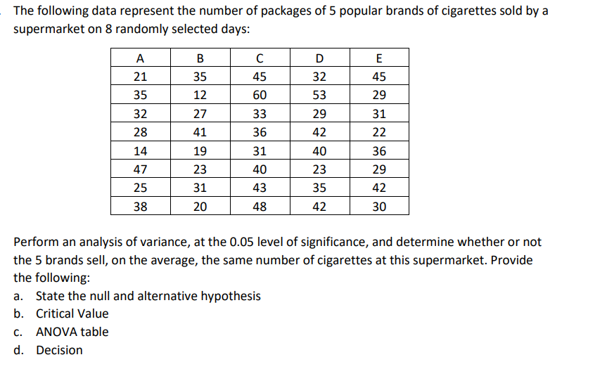 The following data represent the number of packages of 5 popular brands of cigarettes sold by a
supermarket on 8 randomly selected days:
A
21
35
45
32
45
35
12
60
53
29
32
27
33
29
31
28
41
36
42
22
14
19
31
40
36
47
23
40
23
29
25
31
43
35
42
38
20
48
42
30
Perform an analysis of variance, at the 0.05 level of significance, and determine whether or not
the 5 brands sell, on the average, the same number of cigarettes at this supermarket. Provide
the following:
a. State the null and alternative hypothesis
b. Critical Value
C.
ANOVA table
d. Decision
