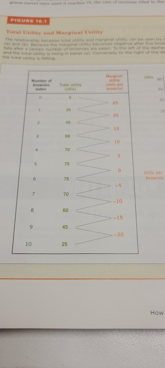 green curve) rises until it reaches 75, the rate of increase (that is, the
FIGURE 16.1
poids
Total Utility and Marginal Utility
The relationship between total utility and marginal utility can be seen by c
(a) and (b). Because the marginal utility becomes negative after five brows
falls after a certain number of brownies are eaten. To the left of the dashed
and the total utility is rising in panel (a). Conversely, to the right of the da
the total utility is falling.
Number of
brownies
eaten
10
8
9
5
6
7
4
0
3
1
2
Total utility
(utils)
25
45
60
0
70
75
75
70
60
45
25
Marginal
utility
(utils per
brownie)
25
20
15
10
5
0
-5
-10
-15
-20
Utils
80
60
40
20
Utils per
brownie
How