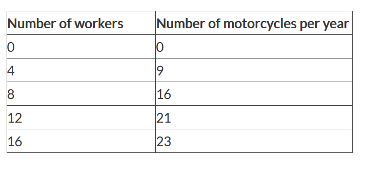 Number of workers
0
4
8
12
16
Number of motorcycles per year
0
9
16
21
23
