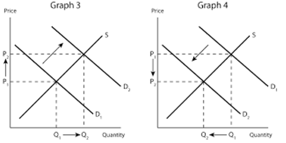 Price
Graph 3
•Q₂ Quantity
Price
Graph 4
D₁
Quantity