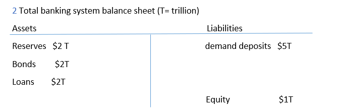 2 Total banking system balance sheet (T= trillion)
Assets
Reserves $2 T
Bonds
$2T
Loans $2T
Liabilities
demand deposits $5T
Equity
$1T