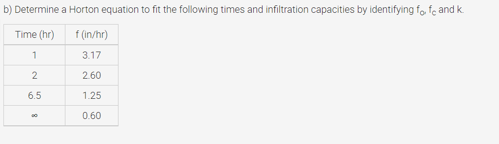 b) Determine a Horton equation to fit the following times and infiltration capacities by identifying fo, fc and k.
Time (hr)
f (in/hr)
1
3.17
2.60
6.5
1.25
0.60
2.
