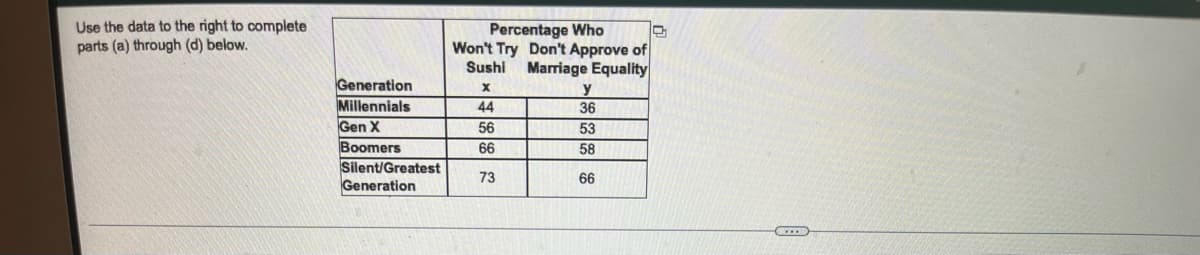 Use the data to the right to complete
parts (a) through (d) below.
Percentage Who
Won't Try Don't Approve of
Marriage Equality
Sushi
Generation
Millennials
Gen X
Boomers
Silent/Greatest
Generation
y
36
44
56
53
66
58
73
66
