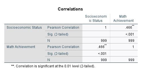 Correlations
Socioeconom
Math
ic Status
Achievement
Socioeconomic Status
Pearson Correlation
1
.466
Sig. (2-tailed)
<.001
N
999
999
Math Achievement
Pearson Correlation
.466"
Sig. (2-tailed)
<.001
999
999
**. Correlation is significant at the 0.01 level (2-tailed).
