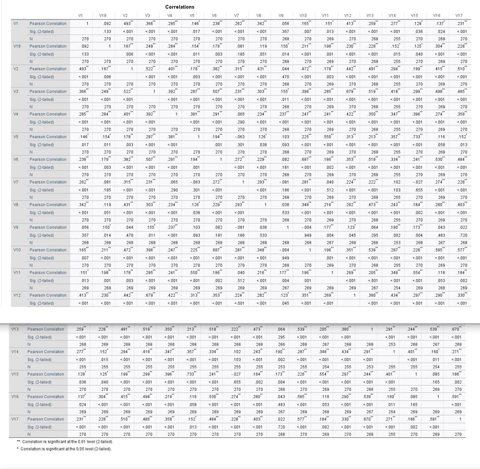 Correlations
V1
V18
V2
V3
V4
V5
V6
V7
V8
V9
V10
V11
V1
Pearson Correlation
V12
V13
V14
V15
V16
V17
.092
493"
366
285"
.146
238"
262"
342"
.165"
.151
Sig. (2-tailed)
.056
413"
259"
277"
.128
137
.133
231"
<001
<.001
001
017
<.001
<001
<.001
357
007
.013
<001
<001
270
270
270
270
270
<.001
.036
.024
<.001
270
270
270
270
268
270
269
V18
Pearson Correlation
.092
167"
249
270
268
255
270
269
1
284
.154
.179"
081
150
270
.119
211"
.198
230"
228"
.152
125
304"
228
Sig. (2-tailed)
.133
006
<.001
<.001
.011
.003
185
.051
.014
<001
.001
<001
<001
.015
040
270
270
270
270
270
270
270
<.001
<001
V2
270
270
268
270
269
270
268
Pearson Correlation
493"
167"
.522"
401"
.178"
382"
315"
431"
255
270
269
270
472"
178
Sig. (2-tailed)
.044
442"
491"
294"
.199
415"
$10"
<.001
.006
<.001
<001
003
<.001
<001
<.001
470
<001
.003
<001
<.001
270
270
270
270
270
<.001
<001
<.001
<001
270
270
270
270
268
270
269
V3
Pearson Correlation
366
249
270
268
255
522"
.392
287"
507"
231"
303
155
270
269
270
396"
285
.679"
519
418"
299"
498"
.485
Sig. (2-tailed)
<.001
<.001
<001
<001
<.001
<.001
<001
<.001
.011
<001
<.001
N
270
270
<001
<001
<.001
<001
<001
<001
270
270
270
270
270
270
270
270
V4
Pearson Correlation
285"
284"
268
269
270
268
255
392"
381"
270
269
270
401"
291"
234"
247"
065
237"
422"
Sig. (2-tailed)
241
350"
347"
.396
274"
.358
<.001
<.001
< 001
<,001
<001
<.001
290
<001
<001
<001
<.001
<.001
< 001
270
270
270
270
270
<.001
< 001
<.001
<.001
270
270
270
270
268
270
269
V5
Pearson Correlation
146
154
270
268
255
178"
287"
381"
1.
194"
.126
225"
270
269
270
Sig. (2-tailed)
-063
.103
550"
.313"
213"
357"
733"
152
.017
.011
003
<.001
<.001
116
.001
301
.038
.093
<001
270
«001
<.001
<.001
<.001
<.001
.058
.013
270
270
270
270
270
270
270
V6
270
268
270
269
270
268
255
Pearson Correlation
236"
.179"
382"
507"
291"
194"
272"
229"
270
269
270
Sig. (2-tailed)
1
.082
687"
.186"
353"
518"
.334
241"
530"
484"
<001
.003
< 001
<.001
<001
.001
< 001
<001
181
< 001
002
<.001
< 001
270
270
270
270
270
<.001
<001
<.001
<001
270
270
270
270
268
270
269
V7
Pearson Correlation
262"
315"
231"
270
268
255
270
269
270
.081
065
- 063
272"
293"
- 081
281"
224"
Sig. (2-tailed)
040
222"
274"
<.001
.185
.102
-027
228"
<001
<.001
290
301
<.001
< 001
186
<.001
.512
<001
<.001
.103
655
<.001
270
270
270
270
270
270
270
<.001
270
270
268
270
269
270
268
V8
Pearson Correlation
342"
.119
431"
303"
234"
.126
229"
293"
255
270
269
270
1
348"
282"
Sig. (2-tailed)
.038
216"
473"
243"
184"
280"
403"
<001
.051
<001
<001
< 001
038
<.001
< 001
533
< 001
<001
<.001
<.001
<.001
270
270
270
270
270
270
002
<.001
<001
270
270
270
268
270
269
270
V9
Pearson Correlation
150
268
255
270
269
270
.056
044
155
237"
.103
.082
-081
.038
177"
.123
Sig. (2-tailed)
1
-004
.064
.190"
173"
357
.014
470
.011
<001
093
.043
.022
.181
186
533
949
.004
.045
268
268
268
295
.002
004
483
720
268
268
268
268
268
V10
165"
268
268
268
267
268
Pearson Correlation
.211"
472"
396
247"
225
.687"
.281
348"
266
253
268
267
268
Sig. (2-tailed)
-.004
.196
351
539"
287"
226"
.007
<.001
585"
.577"
<001
<.001
<001
<.001
<.001
<001
< 001
N
949
.001
< 001
<.001
<.001
<001
<.001
270
<001
270
.198"
270
285"
270
270
270
270
270
270
268
270
269
270
255
348"
V11
Pearson Correlation
151
178"
268
270
269
270
241"
550"
186"
216"
040
177"
269"
205"
Sig. (2-tailed)
1
554"
.184"
.013
001
003
<001
<001
<.001
.118
.002
512
<.001
004
001
N
269
<.001
<.001
<.001
<001
.053
.002
269
269
269
269
269
269
269
269
267
269
269
269
V12
Pearson Correlation
413"
230"
267
254
269
442"
.679
422"
.353
224"
268
269
313
282"
123
351
269
380
434"
1
Sig. (2-tailed)
<001
297"
290"
.330
<.001
< 001
<001
<001
<.001
<.001
<001
<.001
.045
<001
<.001
<.001
<.001
<001
<.001
<.001
V13
Pearson Correlation
259
228
491"
519"
350"
213"
222"
.518
.473
.064
539"
205"
380"
.291"
Sig (2-tailed)
<001
1
244"
539"
670
<001
<,001
< 001
<.001
<.001
<,001
<.001
<001
295
<.001
<.001
<001
268
268
268
268
268
<001
<.001
<.001
<001
268
268
268
268
266
268
267
V14
Pearson Correlation
277"
.152
294
268
268
253
418"
347"
357"
334
243
268
267
268
Sig. (2-tailed)
.102
.190
287"
.348
434
.401"
.160
.291
<.001
.015
271"
<.001
<.001
<.001
<.001
<.001
.103
<.001
.002
<.001
.001
<.001
<.001
255
255
255
255
255
<001
.011
<001
255
255
255
255
253
255
254
V15
Pearson Correlation
128
125
.199"
299"
255
253
255
255
254
396"
733"
241"
184"
173"
255
Sig. (2-talled)
-.027
226"
554"
297"
244"
401"
.085
.186"
1
.036
.040
<.001
<.001
<.001
<.001
«.001
.655
.002
.004
«.001
<.001
<.001
270
270
<.001
<.001
.165
002
270
270
270
270
270
270
270
268
270
269
V16
Pearson Correlation
137
304"
415
270
268
255
270
269
270
49g"
274"
530"
116
274"
280"
.043
585"
290"
Sig. (2-tailed)
.118
539"
160
.085
024
<.001
<.001
<.001
1
591"
<.001
.058
<.001
<.001
< 001
483
<001
.053
<001
<001
011
.165
<001
269
269
269
269
269
269
269
269
269
267
269
268
V17
Pearson Correlation
231"
228"
510"
269
267
485"
358"
152
484"
226"
403"
254
269
269
269
.022
577"
184"
330"
.670"
271"
.186"
Sig. (2-tailed)
591"
<.001
<.001
<.001
<.001
<.001
013
<.001
1
<.001
<.001
720
<.001
.002
<.001
<001
270
270
270
270
270
<001
.002
«001
270
270
270
270
268
270
269
*. Correlation is significant at the 0.01 level (2-tailed).
*. Correlation is significant at the 0.05 level (2-tailed).
270
268
255
270
269
270
