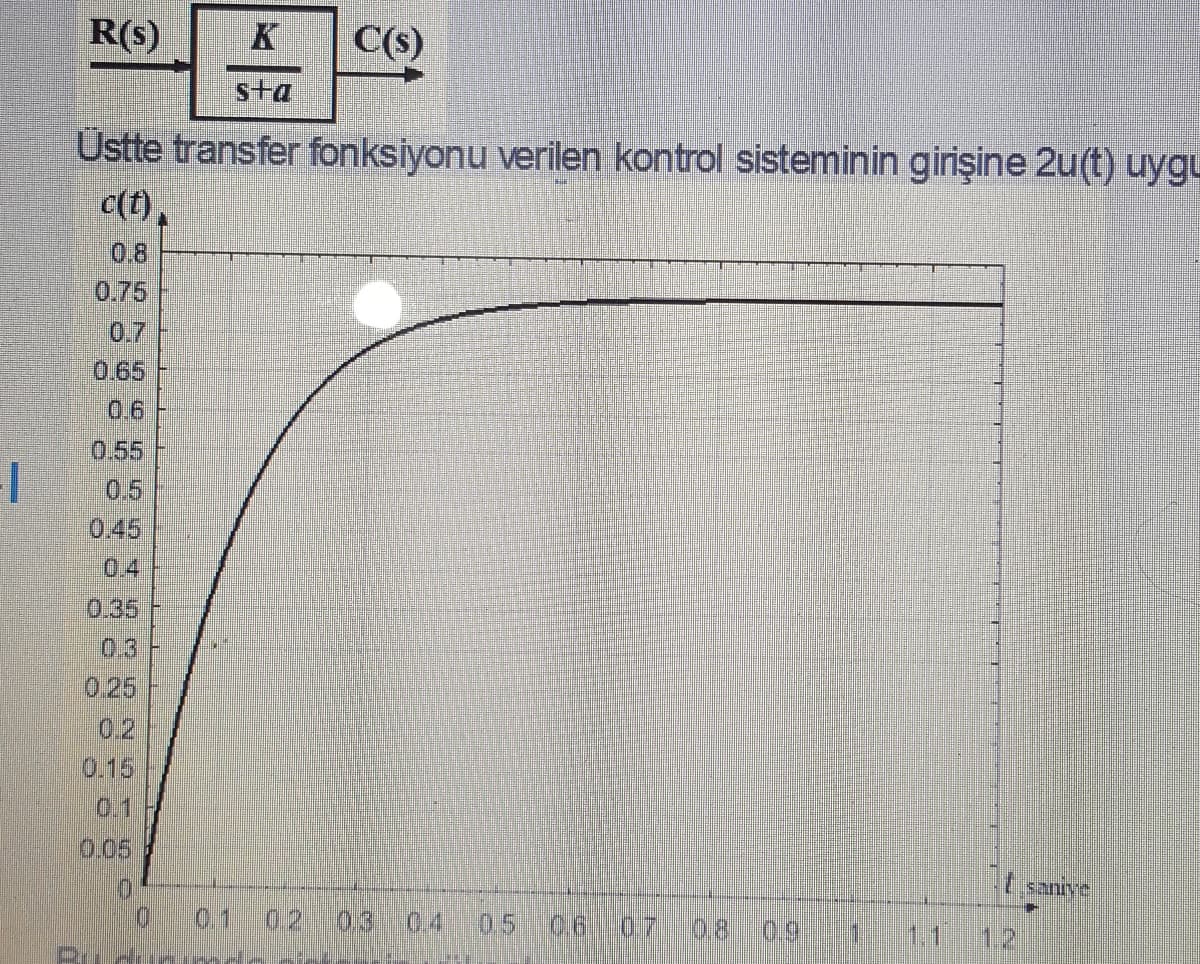 R(s)
C(s)
sta
Üstte transfer fonksiyonu verilen kontrol sisteminin girişine 2u(t) uygu
c(t),
0.8
0.75
0.7
0.65
0.6
0.55
0.5
0.45
0.4
0.35
03
0.25
0.2
0.15
0.1
0.05
0.1
0.2
0.3
0.4
0.5
0.6
08
1.1
1.2
