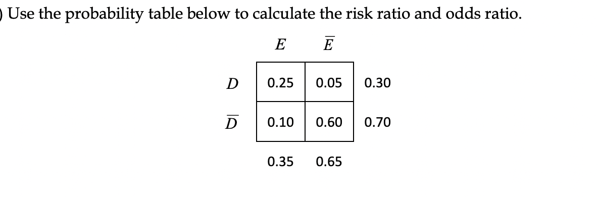Use the probability table below to calculate the risk ratio and odds ratio.
E
E
D
D
0.25
0.05
0.30
0.10 0.60 0.70
0.35 0.65
