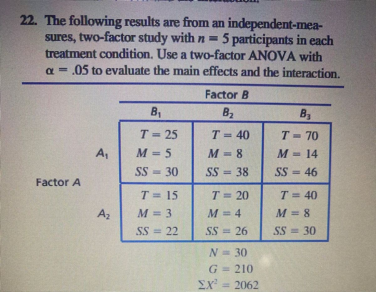 22. The following results are from an independent-mea-
sures, two-factor study with n=5
treatment condition. Use a two-factor ANOVA with
a-05 to evaluate the main effects and the interaction.
5 participants in cach
Factor B
By
B2
By
T= 25
T=40
T-70
A,
M-5
M=8
M=14
SS -30
SS 38
SS=46
Factor A
T=15
T= 20
T=D40
A2
M=3
M=4
M=8
SS=22
SS =
26
SS=30
N=30
G-210
EX2062
