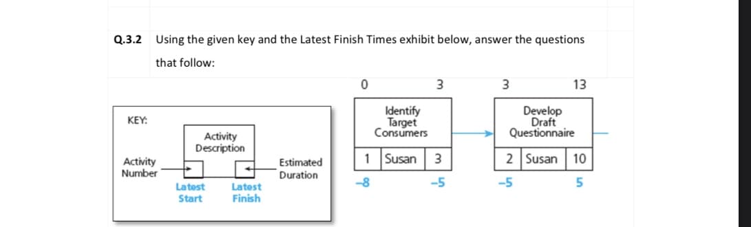Q.3.2
Using the given key and the Latest Finish Times exhibit below, answer the questions
that follow:
13
Identify
Target
Consumers
Develop
Draft
Questionnaire
KEY:
Activity
Description
1
Susan
3
2 Susan 10
Activity
Number
Estimated
Duration
-8
-5
Latest
Latest
Start
Finish
