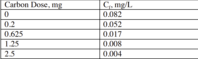 Carbon Dose, mg
C, mg/L
0.082
0.2
0.052
0.625
0.017
1.25
0.008
2.5
0.004
