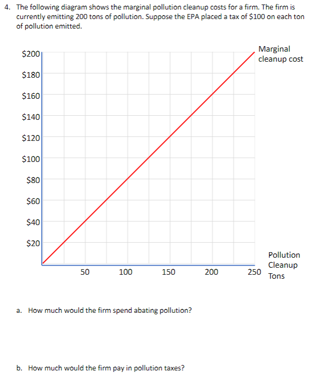 4. The following diagram shows the marginal pollution cleanup costs for a firm. The firm is
currently emitting 200 tons of pollution. Suppose the EPA placed a tax of $100 on each ton
of pollution emitted.
$200
Marginal
cleanup cost
$180
$160
$140
$120
$100
$80
$60
$40
$20
Pollution
Cleanup
250
50
100
150
200
Tons
a. How much would the firm spend abating pollution?
b. How much would the firm pay in pollution taxes?
