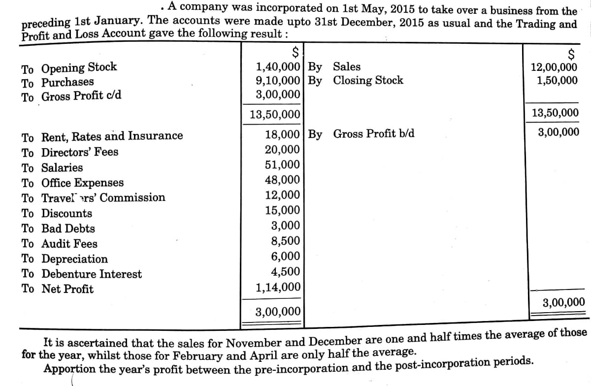 . A company was incorporated on 1st May, 2015 to take over a business from the
preceding 1st January. The accounts were made upto 31st December, 2015 as usual and the Trading and
Profit and Loss Account gave the following result :
To Opening Stock
To Purchases
To Gross Profit c/d
2$
1,40,000| By Sales
9,10,000| By Closing Stock
3,00,000
12,00,000
1,50,000
13,50,000
13,50,000
18,000 | By Gross Profit b/d
20,000
3,00,000
To Rent, Rates and Insurance
To Directors' Fees
51,000
48,000
12,000
15,000
3,000
8,500
6,000
4,500
To Salaries
To Office Expenses
To Travel rs' Commission
To Discounts
To Bad Debts
To Audit Fees
To Depreciation
To Debenture Interest
To Net Profit
1,14,000
3,00,000
3,00,000
It is ascertained that the sales for November and December are one and half times the average of those
for the year, whilst those for February and April are only half the average.
Apportion the year's profit between the pre-incorporation and the post-incorporation periods.
