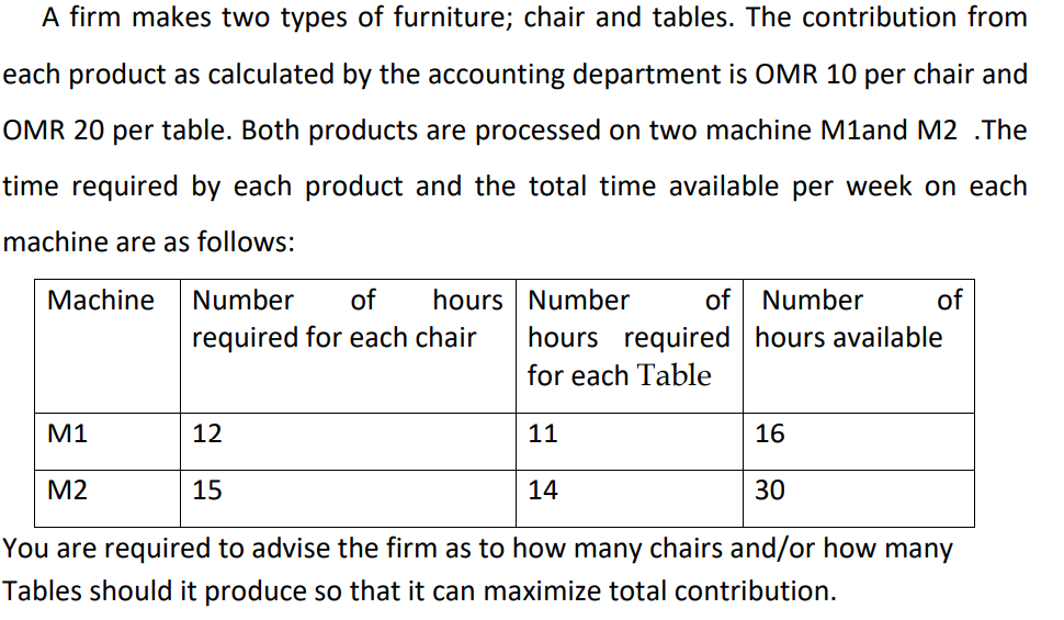 A firm makes two types of furniture; chair and tables. The contribution from
each product as calculated by the accounting department is OMR 10 per chair and
OMR 20 per table. Both products are processed on two machine M1and M2 .The
time required by each product and the total time available per week on each
machine are as follows:
Мachine
Number
of
hours Number
of
Number
of
required for each chair
hours required hours available
for each Table
M1
12
11
16
M2
15
14
30
You are required to advise the firm as to how many chairs and/or how many
Tables should it produce so that it can maximize total contribution.
