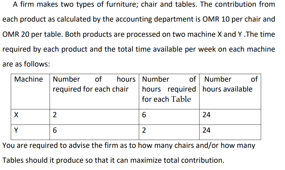 A firm makes two types of furniture; chair and tables. The contribution from
each product as calculated by the accounting department is OMR 10 per chair and
OMR 20 per table. Both products are processed on two machine X and Y .The time
required by each product and the total time available per week on each machine
are as follows:
of Number
hours required hours available
Machine
Number
of
hours Number
of
required for each chair
for each Table
6
24
Y
6.
24
You are required to advise the firm as to how many chairs and/or how many
Tables should it produce so that it can maximize total contribution.
