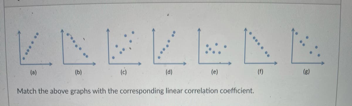 (a)
(b)
(c)
(d)
(e)
(f)
(8)
Match the above graphs with the corresponding linear correlation coefficient.
