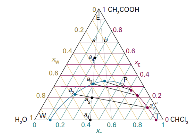 'A1 CH,COOH
0.2
0.8
0.4
0.6
a
XW
XE
0.6
0.4
P
0.8
0.2
H,0 1W
0.2
a
0 CHCI,
1
3.
0.4
0.6
0.8
X-
