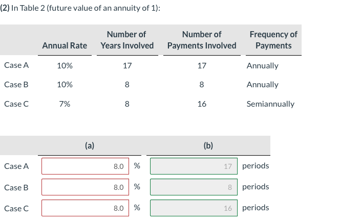 Frequency of
Payments
Number of
Number of
Annual Rate Years Involved Payments Involved
Case A
10%
17
17
Annually
Case B
10%
8
Annually
Case C
7%
8
16
Semiannually
