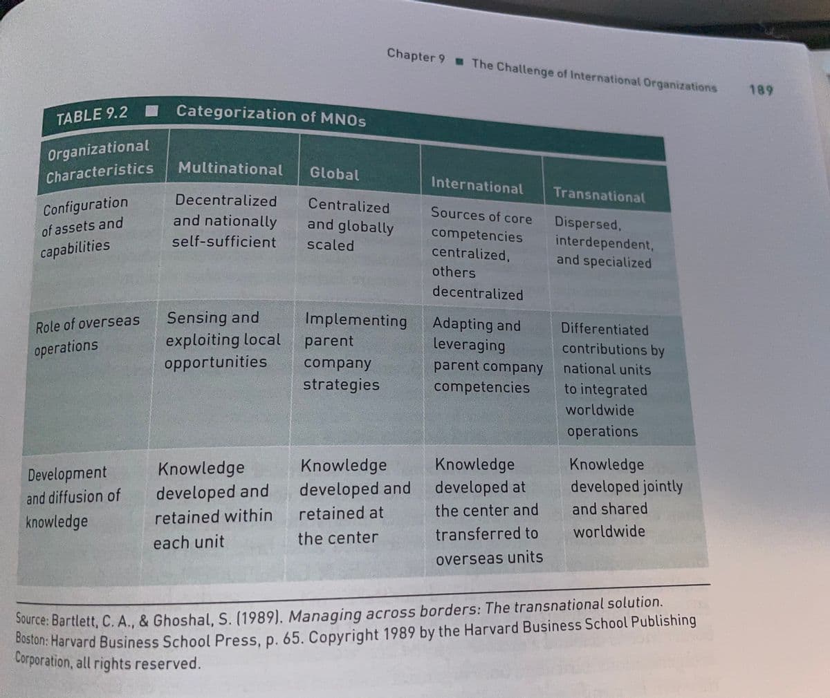 TABLE 9.2 Categorization of MNOS
Chapter 9 The Challenge of International Organizations
189
Categorization of MNOS
TABLE 9.2
Organizational
Characteristics
Multinational
Global
International
Transnational
Decentralized
Centralized
Configuration
Sources of core
and nationally
Dispersed,
interdependent,
and specialized
and globally
of assets and
competencies
centralized,
self-sufficient
scaled
capabilities
others
decentralized
Sensing and
exploiting local
Implementing
Adapting and
leveraging
parent company
competencies
Role of overseas
Differentiated
operations
parent
contributions by
opportunities
company
national units
strategies
to integrated
worldwide
operations
Knowledge
Knowledge
Knowledge
developed jointly
Development
Knowledge
developed and developed at
the center and
and diffusion of
developed and
retained within
retained at
and shared
knowledge
the center
transferred to
worldwide
each unit
overseas units
Source: Bartlett, C. A., & Ghoshal, S. (1989). Managing across borders: The transnational solution.
0oston: Harvard Business School Press, p. 65. Copyright 1989 by the Harvard Business School Publishing
Corporation, all rights reserved.
