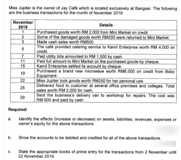 Miss Jupiter is the owner of Jay Café which is located exclusively at Bangsar. The following
are the business transactions for the month of November 2019:
November
2019
Details
Purchased goods worth RM 2,000 from Mini Market on credit.
Some of the damaged goods worth RM200 were returned to Mini Market.
Made cash sales worth RM500.
The café provided catering service to Kamil Enterprise worth RM 4,000 on
|credit.
Paid utility bills amounted to RM 1,500 by cash.
Paid full amount to Mini Market on the purchased goods by cheque.
Kamil Enterprise settled its account by cheque.
Purchased a brand new microwave worth RM6,000 on credit from Bobo
Equipment.
Miss Jupiter took goods worth RM250 for her personal use.
Delivered food to customer at several office premises and colleges. Total
sales worth RM 2,000 for cash.
Sent the business's delivery van to workshop for repairs. The cost was
RM 600 and paid by cash.
3
5
11
15
19
22
25
29
Required:
Identify the effects (increase or decrease) on assets, liabilities, revenues, expenses or
owner's equity for the above transactions.
a.
b. Show the accounts to be debited and credited for all of the above transactions.
C.
State the appropriate books of prime entry for the transactions from 2 November until
22 November 2019.
