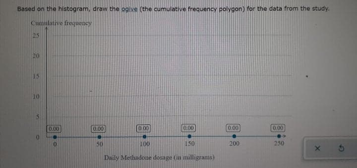 Based on the histogram, draw the ogive (the cumulative freguency polygon) for the data from the study.
Cumulative frequency
25
20
15
10
0.00
0.00
0.00
0.00
0.00
0.00
50
100
150
200
250
Daily Methadone dosage (in milligrams)
