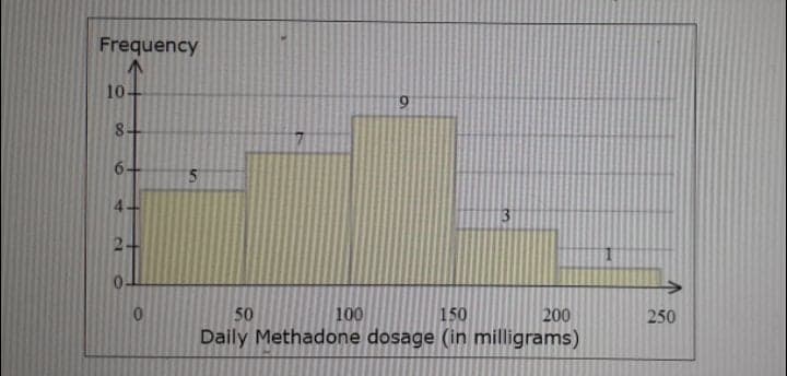 Frequency
10-
6.
50
100
150
200
250
Daily Methadone dosage (in milligrams)
5.
00
4.
2.
