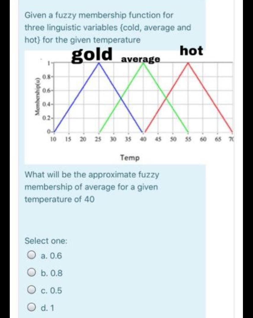 Given a fuzzy membership function for
three linguistic variables (cold, average and
hot} for the given temperature
gold average
hot
0.8-
0.6-
0.4-
02-
0-4
10
15
20
25
30
35
40
45
50
55
60
65 70
Temp
What will be the approximate fuzzy
membership of average for a given
temperature of 40
Select one:
a. 0.6
O b. 0.8
c. 0.5
O d. 1
