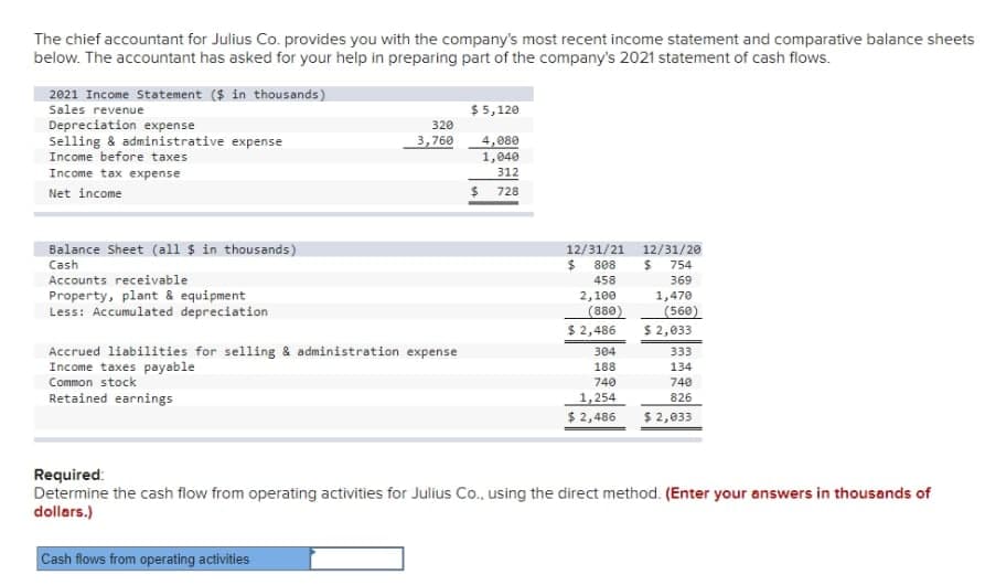 The chief accountant for Julius Co. provides you with the company's most recent income statement and comparative balance sheets
below. The accountant has asked for your help in preparing part of the company's 2021 statement of cash flows.
2021 Income Statement ($ in thousands)
Sales revenue
$ 5,120
Depreciation expense
Selling & administrative expense
Income before taxes
320
4,880
1,040
312
3,760
Income tax expense
Net income
728
Balance Sheet (all $ in thousands)
12/31/21
12/31/20
Cash
808
754
Accounts receivable
458
369
Property, plant & equipment
Less: Accumulated depreciation
2,100
1,470
(880)
(568)
$ 2,033
$ 2,486
304
Accrued liabilities for selling & administration expense
Income taxes payable
333
188
134
Common stock
740
740
Retained earnings
1,254
826
$ 2,486
$ 2,033
Required:
Determine the cash flow from operating activities for Julius Co., using the direct method. (Enter your answers in thousands of
dollars.)
Cash flows from operating activities
