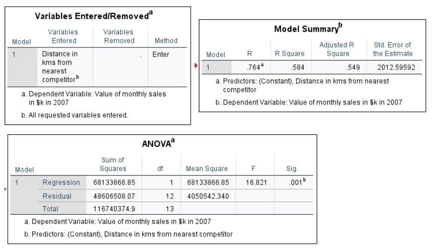 Model
Variables Entered/Removedª
Variables
Removed
Variables
Entered
Model
Distance in
kms from
nearest
competitor
Method
Enter
a. Dependent Variable: Value of monthly sales
in $k in 2007
b. All requested variables entered.
ANOVA
Model
1
Sum of
Squares
Mean Square
Regression
68133866.85
1
68133866.85
Residual
48606508.07
12 4050542.340
Total
116740374.9
13
a. Dependent Variable: Value of monthly sales in $k in 2007
b. Predictors: (Constant), Distance in kms from nearest competitor
df
R
.764ª
Model Summary
F
16.821
R Square
584
.549
a. Predictors: (Constant), Distance in kms from nearest
competitor
b. Dependent Variable: Value of monthly sales in $k in 2007
Sig.
Adjusted R
Square
.001b
Std. Error of
the Estimate
2012.59592
