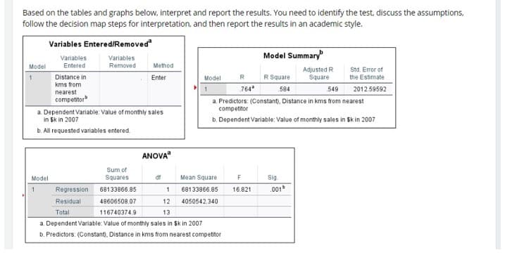 Based on the tables and graphs below, interpret and report the results. You need to identify the test, discuss the assumptions,
follow the decision map steps for interpretation, and then report the results in an academic style.
Model
1
Variables Entered/Removed
Variables
Entered
Model
1
Distance in
kms from
nearest
competitor
Variables.
Removed
a. Dependent Variable: Value of monthly sales
in $k in 2007
b. All requested variables entered.
Regression
Residual
Sum of
Squares
68133866.85
Method
Enter
48606508.07
116740374.9
ANOVA
df
Model
1
1
12
Total
13
a. Dependent Variable: Value of monthly sales in $k in 2007
b. Predictors: (Constant), Distance in kms from nearest competitor
Mean Square
68133866.85
4050542.340
R
.764
Model Summary
F
16.821
R Square
584
549
a. Predictors: (Constant), Distance in kms from nearest
competitor
b. Dependent Variable: Value of monthly sales in Skin 2007
Sig.
Adjusted R
Square
.001
Std. Error of
the Estimate
2012.59592
