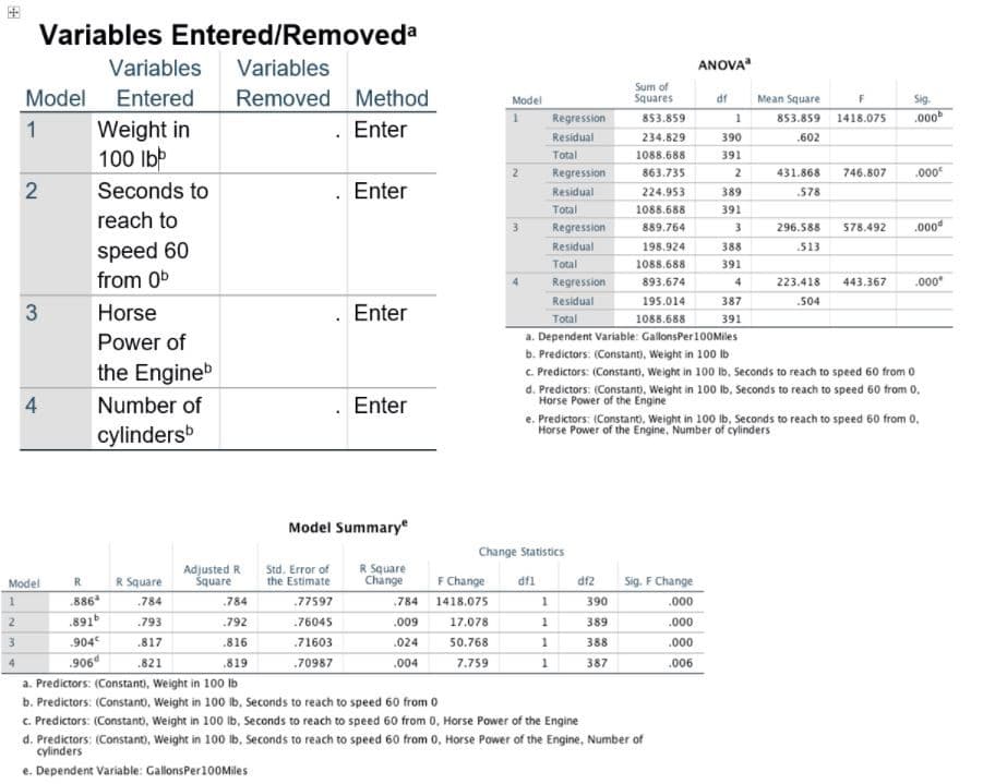Variables Entered/Removeda
Variables Variables
Model Entered Removed Method
1
. Enter
2
3
4
Model
1
2
Weight in
100 lbb
Seconds to
reach to
speed 60
from 0b
Horse
Power of
the Engineb
Number of
cylindersb
R
.886
.891b
.904€
.906d
R Square
.784
.793
.817
.821
Adjusted R
Square
Std. Error of
the Estimate
.
77597
.76045
.71603
.70987
Enter
Enter
Model Summary
Enter
R Square
Change
784
.009
.024
.004
Model
1 Regression
Residual
Total
F Change
1418.075
17.078
50.768
7.759
3
Change Statistics
dfl
1
1
1
1
Sum of
Squares
853.859
234.829
1088.688
863.735
224.953
1088.688
889.764
198.924
1088.688
893.674
1
390
391
2 Regression
2
389
391
Residual
Total
Regression
Residual
Total
Regression
Residual
3
388
391
4
387
195.014
Total
1088.688
391
a. Dependent Variable: GallonsPer 100 Miles
b. Predictors: (Constant), Weight in 100 lb
c. Predictors: (Constant), Weight in 100 lb, Seconds to reach to speed 60 from 0
d. Predictors: (Constant), Weight in 100 lb, Seconds to reach to speed 60 from 0.
Horse Power of the Engine
df2
390
389
388
387
ANOVA
Sig. F Change
.000
.000
.000
.006
df
.784
.792
.816
.819
a. Predictors: (Constant), Weight in 100 lb
b. Predictors: (Constant), Weight in 100 lb. Seconds to reach to speed 60 from 0
c. Predictors: (Constant), Weight in 100 lb, Seconds to reach to speed 60 from 0, Horse Power of the Engine
d. Predictors: (Constant), Weight in 100 lb, Seconds to reach to speed 60 from 0, Horse Power of the Engine, Number of
cylinders
e. Dependent Variable: GallonsPer100Miles
Mean Square
853.859
.602
F
1418.075
431.868 746.807
.578
296.588
513
223.418
.504
e. Predictors: (Constant), Weight in 100 lb, Seconds to reach to speed 60 from 0.
Horse Power of the Engine, Number of cylinders
Sig.
.000
578.492
.000€
.000⁰
443.367 .000*