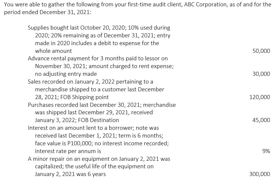 You were able to gather the following from your first-time audit client, ABC Corporation, as of and for the
period ended December 31, 2021:
Supplies bought last October 20, 2020; 10% used during
2020; 20% remaining as of December 31, 2021; entry
made in 2020 includes a debit to expense for the
whole amount
50,000
Advance rental payment for 3 months paid to lessor on
November 30, 2021; amount charged to rent expense;
no adjusting entry made
Sales recorded on January 2, 2022 pertaining to a
30,000
merchandise shipped to a customer last December
28, 2021; FOB Shipping point
Purchases recorded last December 30, 2021; merchandise
was shipped last December 29, 2021, received
120,000
January 3, 2022; FOB Destination
Interest on an amount lent to a borrower; note was
received last December 1, 2021; term is 6 months;
45,000
face value is P100,000; no interest income recorded;
interest rate per annum is
A minor repair on an equipment on January 2, 2021 was
capitalized; the useful life of the equipment on
January 2, 2021 was 6 years
9%
300,000
