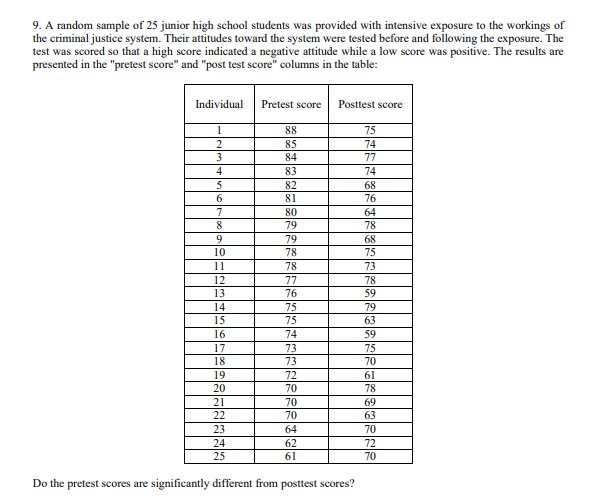 9. A random sample of 25 junior high school students was provided with intensive exposure to the workings of
the criminal justice system. Their attitudes toward the system were tested before and following the exposure. The
test was scored so that a high score indicated a negative attitude while a low score was positive. The results are
presented in the "pretest score" and "post test score" columns in the table:
Individual
Pretest score
Posttest score
88
75
85
74
3
84
77
4
83
74
5
82
68
76
6.
81
7
80
64
79
78
9.
79
68
10
78
75
11
78
73
12
77
78
13
76
59
14
75
79
15
75
63
16
74
59
17
73
75
18
73
70
19
72
61
20
70
78
21
70
69
22
70
63
23
64
70
24
62
72
25
61
70
Do the pretest scores are significantly different from posttest scores?
