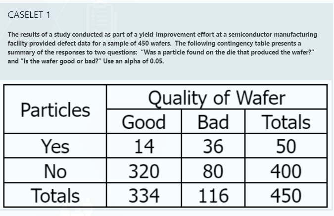 CASELET 1
The results of a study conducted as part of a yield-improvement effort at a semiconductor manufacturing
facility provided defect data for a sample of 450 wafers. The following contingency table presents a
summary of the responses to two questions: "Was a particle found on the die that produced the wafer?"
and "Is the wafer good or bad?" Use an alpha of 0.05.
Quality of Wafer
Bad
Particles
Good
Totals
Yes
14
36
50
No
320
80
400
Totals
334
116
450

