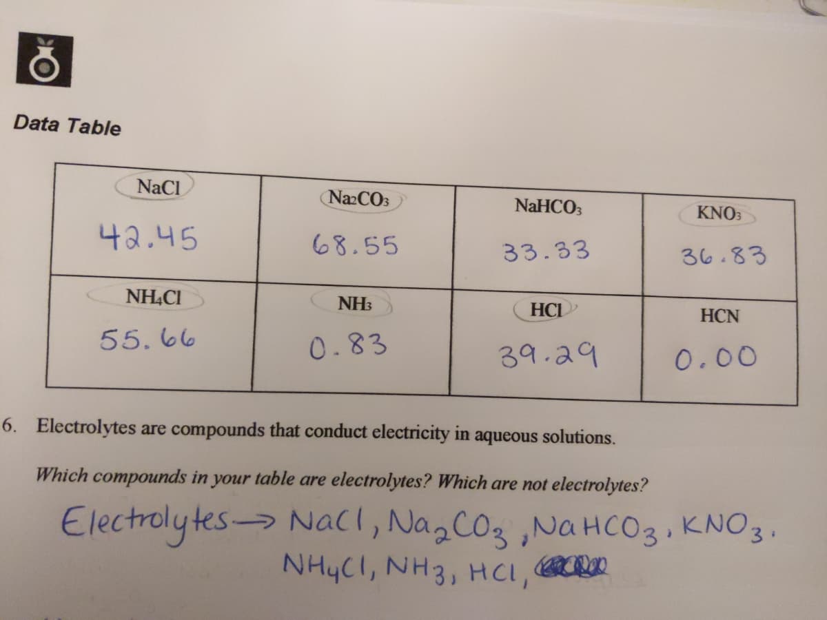 Data Table
NaCl
NazCO3
NaHCO3
KNO3
42.45
68.55
33.33
36.83
NHẠCI
NH3
HCI
HCN
55. 66
0.83
39.29
0.00
6. Electrolytes are compounds that conduct electricity in aqueous solutions.
Which compounds in your table are electrolytes? Which are not electrolytes?
Electrolytes> Nacl, NagC03 ,NAHCO3, KNO3,
NHYCI, NH3, HCI,
