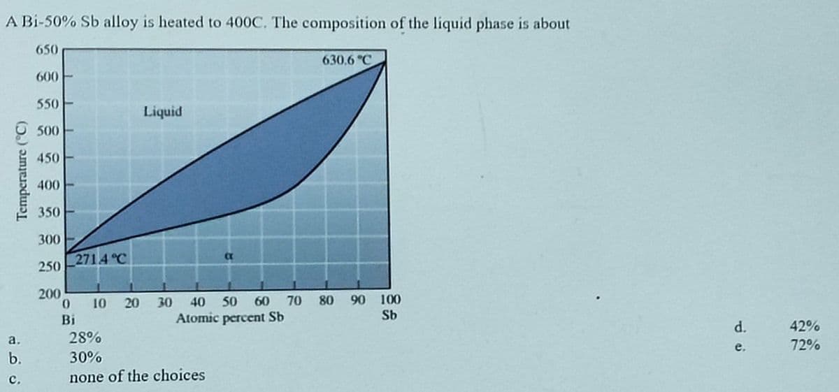 A Bi-50% Sb alloy is heated to 400C. The composition of the liquid phase is about
650
630.6 °C
600
550
Liquid
500
450
400
350
300
271.4 °C
250
200
0,
10 20
30 40 50
60 70
80 90 100
Bi
Atomic percent Sb
Sb
d.
42%
a.
28%
е.
72%
b.
30%
с.
none of the choices
Temperature (°C)
