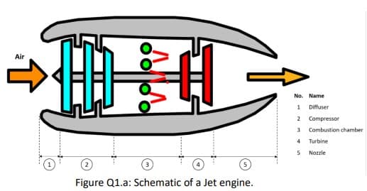 Air
No. Name
Diffuser
2
Compressor
3
Combustion chamber
4
Turbine
5
Nozzle
Figure Q1.a: Schematic of a Jet engine.
