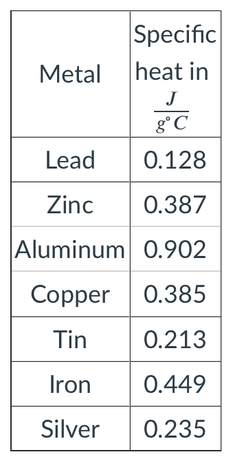 Specific
heat in
Metal
J
g° C
Lead
0.128
Zinc
0.387
Aluminum 0.902
Copper 0.385
Tin
0.213
Iron
0.449
Silver
0.235
