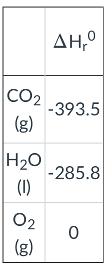 ΔΗΟ
CO2
|-393.5
(g)
H2O
|-285.8
(1)
O2
(g)
