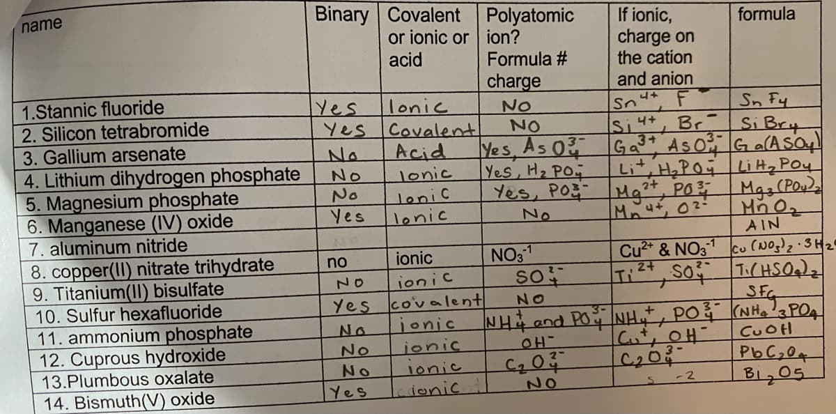 Binary Covalent
Polyatomic
or ionic or ion?
name
If ionic,
charge on
the cation
formula
acid
Formula #
charge
and anion
1.Stannic fluoride
2. Silicon tetrabromide
3. Gallium arsenate
4. Lithium dihydrogen phosphate
5. Magnesium phosphate
6. Manganese (IV) oxide
7. aluminum nitride
8. copper(II) nitrate trihydrate
9. Titanium(II) bisulfate
10. Sulfur hexafluoride
11. ammonium phosphate
12. Cuprous hydroxide
13.Plumbous oxalate
14. Bismuth(V) oxide
Yes
lonic
Yes Covalent
Acid
Sn Fy
Si Bry
AsOGa(ASo
Lit, H,PO Li Hz Poy
Yes, Poz Mg²*, PO Mgs(PO42
NO
NO
Sn
Si4+
Br
No
No
Yes, As 0
Yes, H2 PO
lonic
No
Yes
lenic
lonic
No
Mut, 02-
AIN
NO31
so
Cu2* & NO31 cu (NOg)2.3H2
2+
Ti, so TCHSO2)z
no
ionic
NO
ionic
Yes covalent
jonic
ionic
NO
SFC
NH4 and PO NH, PO (NH, PO4
CUOH
No
No
No
Yes
lonic
Laionic
NO
- 2
B1705
