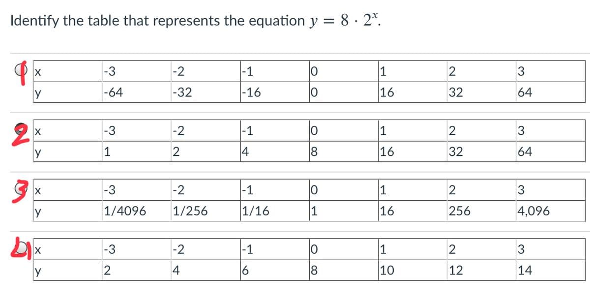 Identify the table that represents the equation y = 8 · 2*.
-3
-2
|-1
1
y
|-64
-32
-16
16
32
64
-3
-2
|-1
1
1
14
16
32
64
-3
-2
-1
1
3
1/4096
1/256
1/16
|1
16
256
4,096
-3
-2
-1
1
3
2
4
16
8
10
12
14

