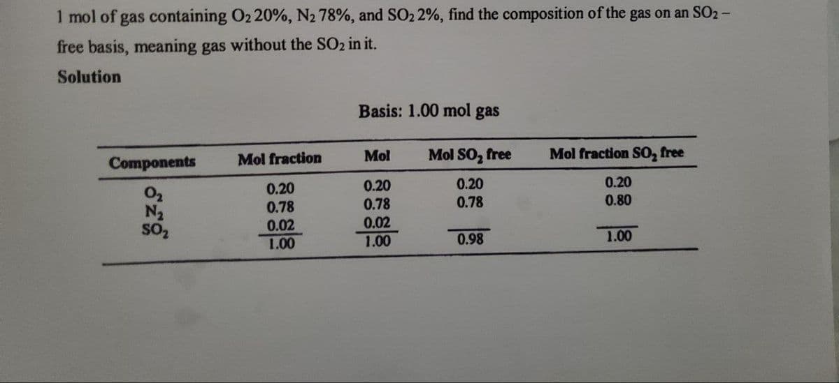 1 mol of gas containing O2 20%, N₂ 78%, and SO2 2%, find the composition of the gas on an SO₂ -
free basis, meaning gas without the SO₂ in it.
Solution
Basis: 1.00 mol gas
Mol
Mol fraction
Components
Mol SO₂ free
Mol fraction SO₂ free
0.20
0.20
0.20
0.20
0.78
0.78
0.78
N₂
0.80
0.02
0.02
SO₂
1.00
1.00
0.98
1.00