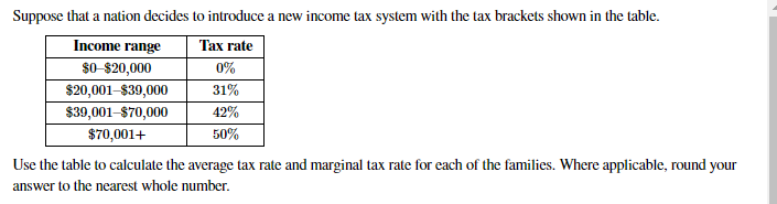 Suppose that a nation decides to introduce a new income tax system with the tax brackets shown in the table.
Income range
Tax rate
$0-$20,000
0%
$20,001–$39,000
31%
42%
$39,001-$70,000
$70,001+
50%
Use the table to calculate the average tax rate and marginal tax rate for each of the families. Where applicable, round your
answer to the nearest whole number.
