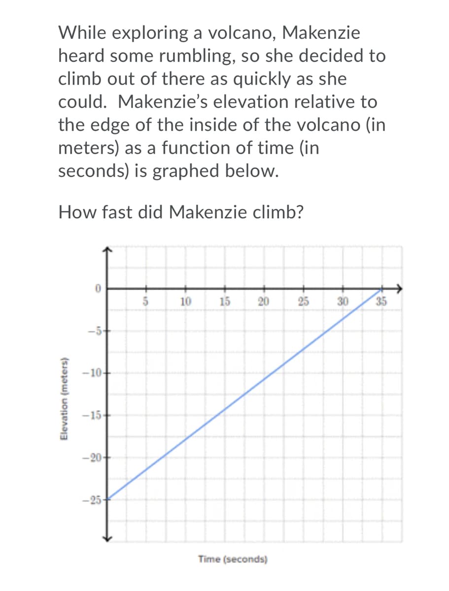 While exploring a volcano, Makenzie
heard some rumbling, so she decided to
climb out of there as quickly as she
could. Makenzie's elevation relative to
the edge of the inside of the volcano (in
meters) as a function of time (in
seconds) is graphed below.
How fast did Makenzie climb?
10
15
20
25
30
35
-5+
-10-
-15+
-20-
-25-
Time (seconds)
Elevation (meters)
