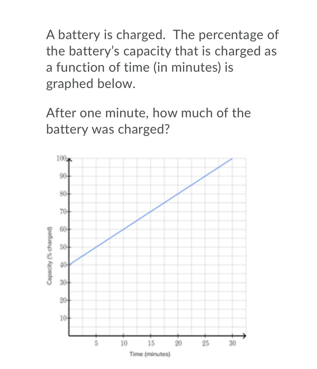 A battery is charged. The percentage of
the battery's capacity that is charged as
a function of time (in minutes) is
graphed below.
After one minute, how much of the
battery was charged?
100
90
80
70
60
50
40
30
20
10
10
15
20
25
30
Time (minutes)
Capacity (% charged)
