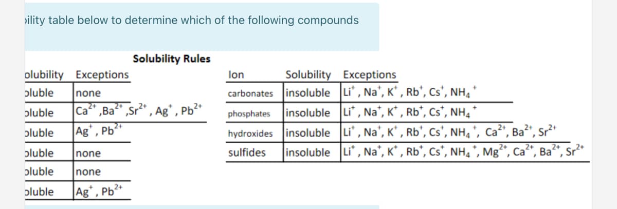 sility table below to determine which of the following compounds
Solubility Rules
olubility Exceptions
Solubility Exceptions
carbonates insoluble Li', Na', K' , Rb', Cs', NH, *
insoluble Li*, Na*, K* , Rb*, Cs*, NH, *
hydroxides insoluble Li, Na', K' , Rb', Cs', NH, *, Ca²", Ba²", Sr²*
lon
pluble
none
Ca" ,Ba" ,Sr²* , Ag* , Pb²*
Ag', Pb²"
pluble
phosphates
pluble
pluble
none
sulfides
insoluble Li, Na", K* , Rb°, Cs*, NH,*, Mg*, Ca", Ba", Sr²*
pluble
none
2+
pluble
Ag* , Pb²*

