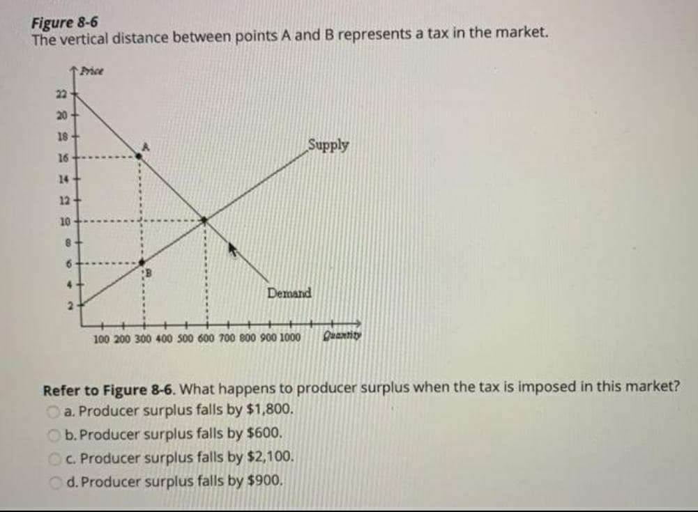 Figure 8-6
The vertical distance between points A and B represents a tax in the market.
↑ Price
Supply
Demand
100 200 300 400 500 600 700 800 900 1000
Quantity
Refer to Figure 8-6. What happens to producer surplus when the tax is imposed in this market?
a. Producer surplus falls by $1,800.
Ob. Producer surplus falls by $600.
Oc. Producer surplus falls by $2,100.
d. Producer surplus falls by $900.
22
20+
18
16
14
12
10
8
6