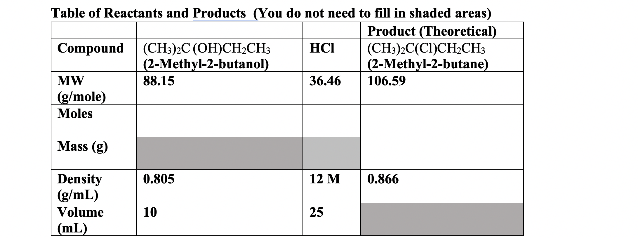 Table of Reactants and Products (You do not need to fill in shaded areas)
Product (Theoretical)
(CH3)2C(CI)CH2CH3
(2-Methyl-2-butane)
106.59
Compound (CH3)2C (OH)CH2CH;
(2-Methyl-2-butanol)
HCI
MW
88.15
36.46
(g/mole)
Moles
Mass (g)
0.866
Density
(g/mL)
0.805
12 M
Volume
10
25
(mL)
